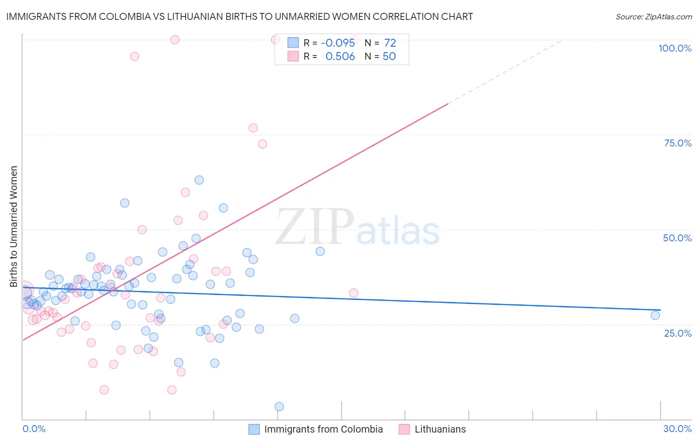 Immigrants from Colombia vs Lithuanian Births to Unmarried Women