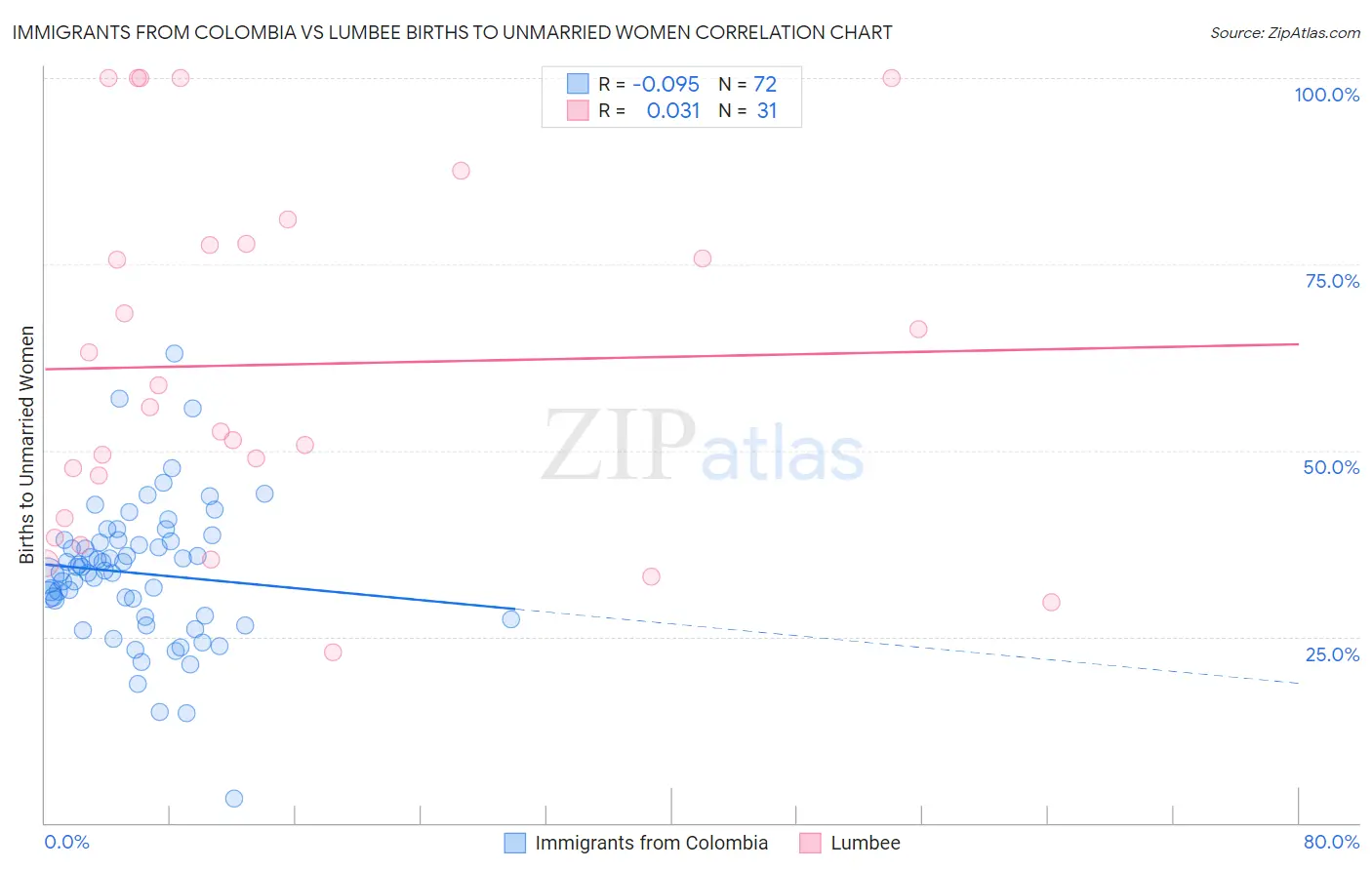 Immigrants from Colombia vs Lumbee Births to Unmarried Women