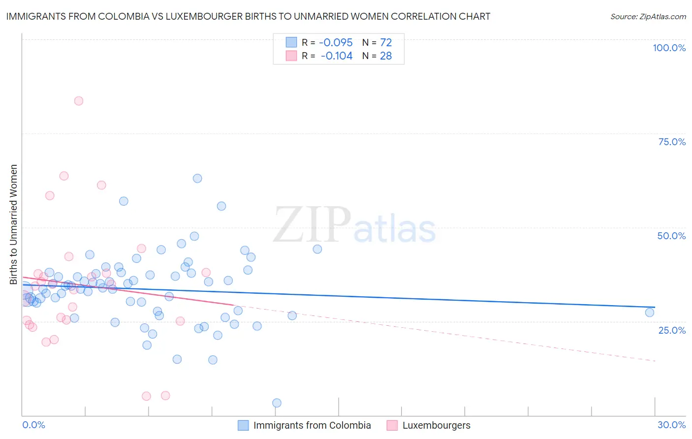 Immigrants from Colombia vs Luxembourger Births to Unmarried Women