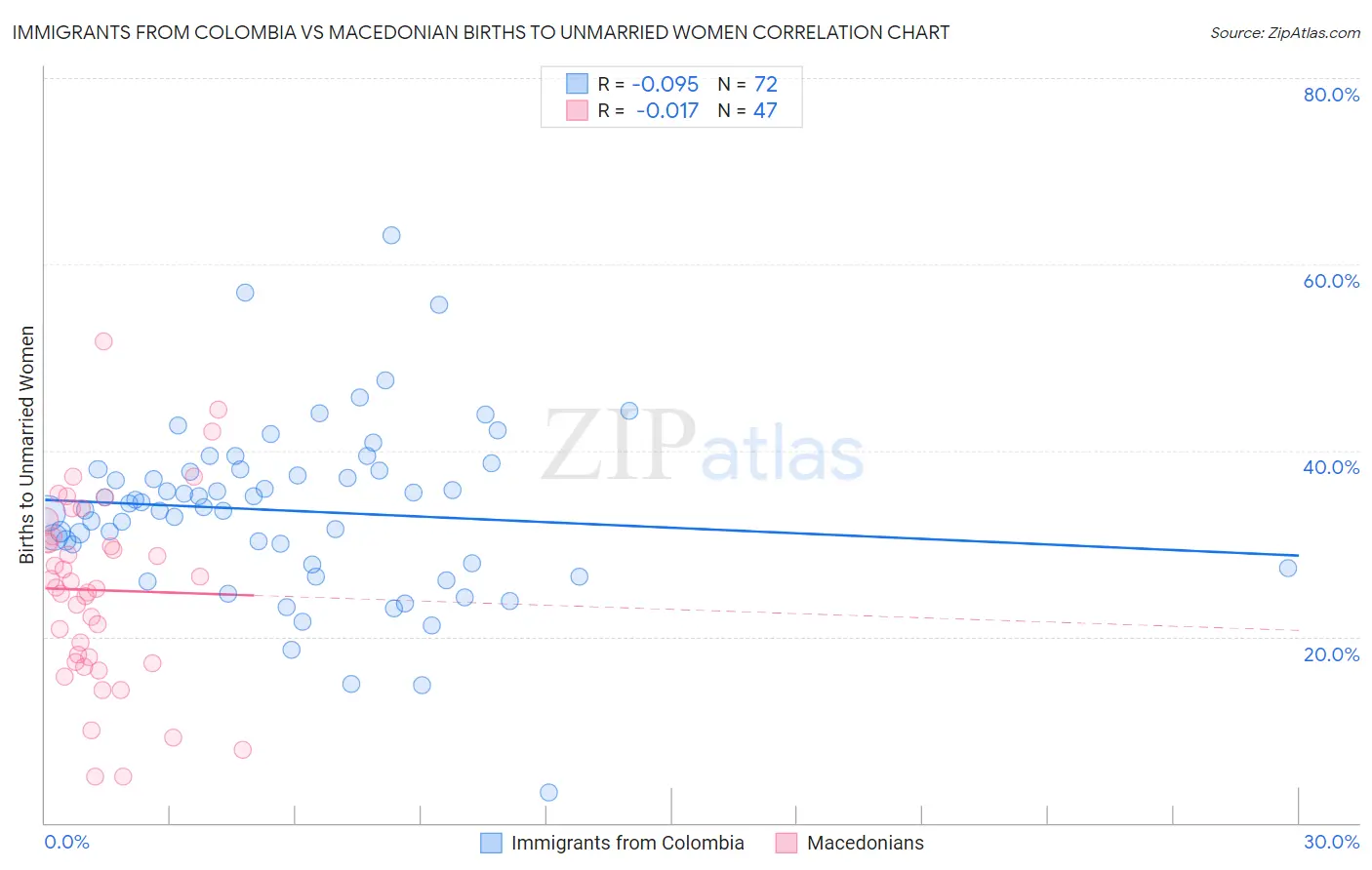 Immigrants from Colombia vs Macedonian Births to Unmarried Women