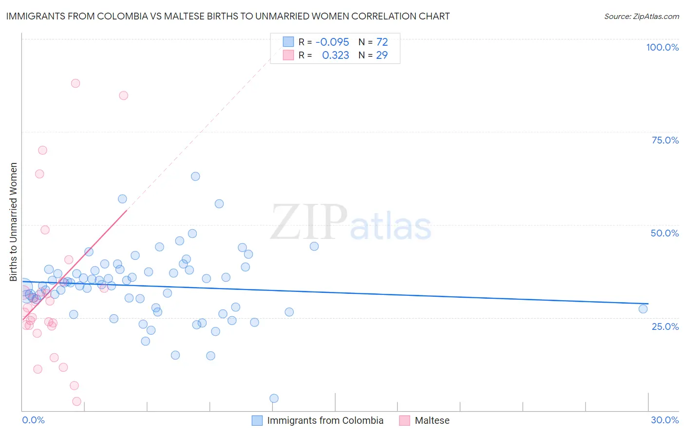 Immigrants from Colombia vs Maltese Births to Unmarried Women