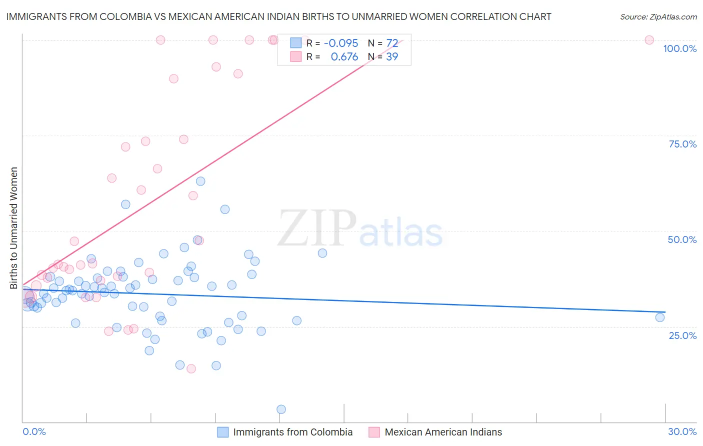 Immigrants from Colombia vs Mexican American Indian Births to Unmarried Women