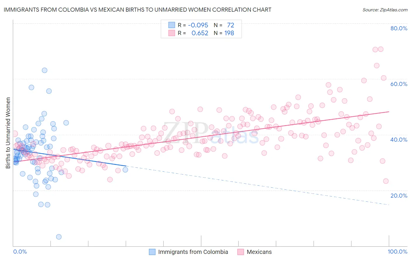 Immigrants from Colombia vs Mexican Births to Unmarried Women