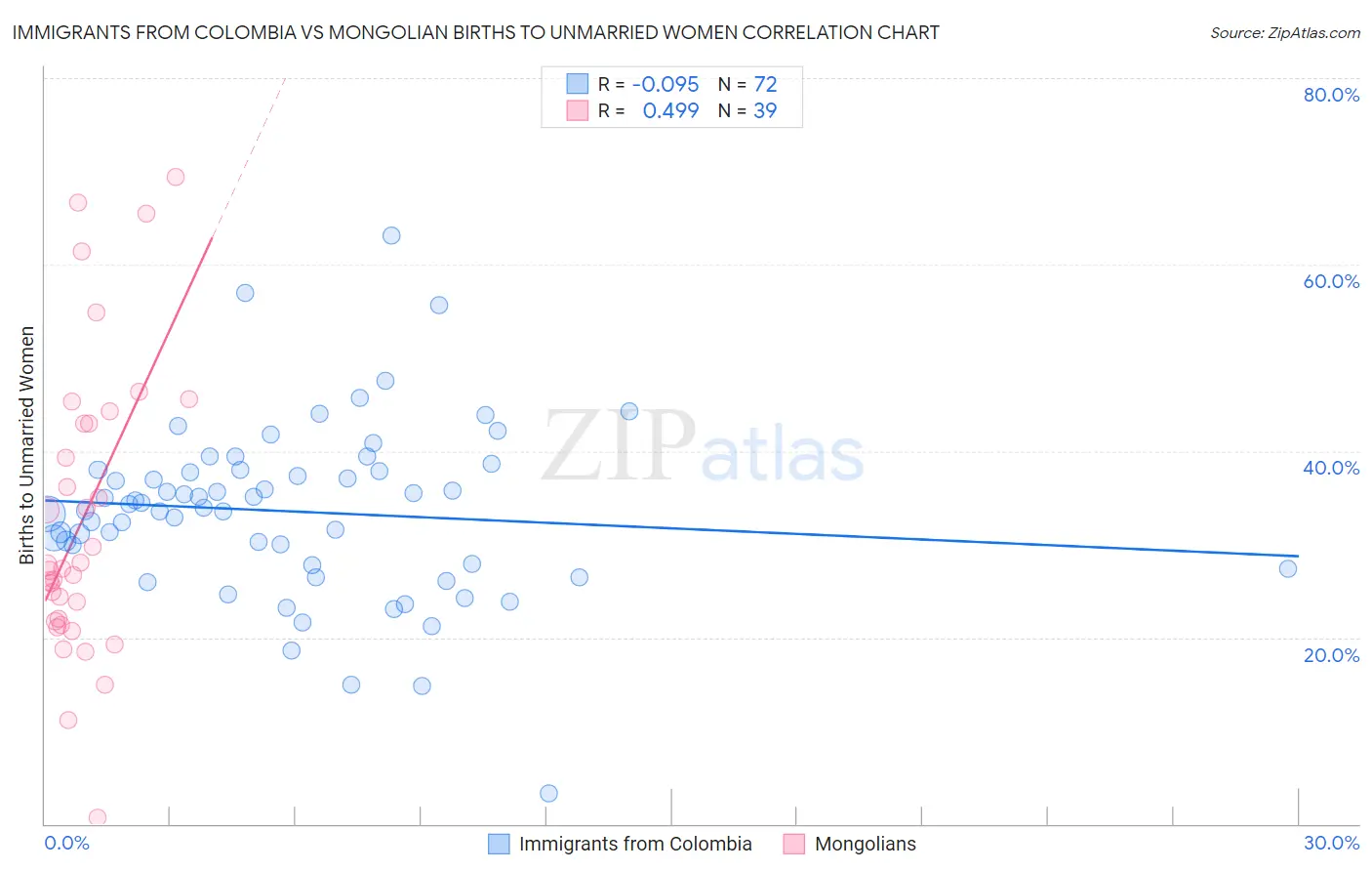 Immigrants from Colombia vs Mongolian Births to Unmarried Women