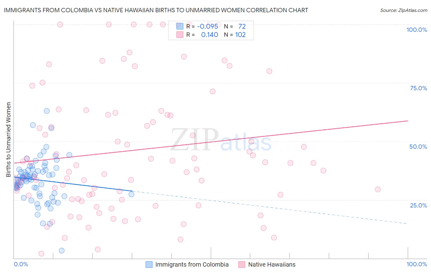 Immigrants from Colombia vs Native Hawaiian Births to Unmarried Women