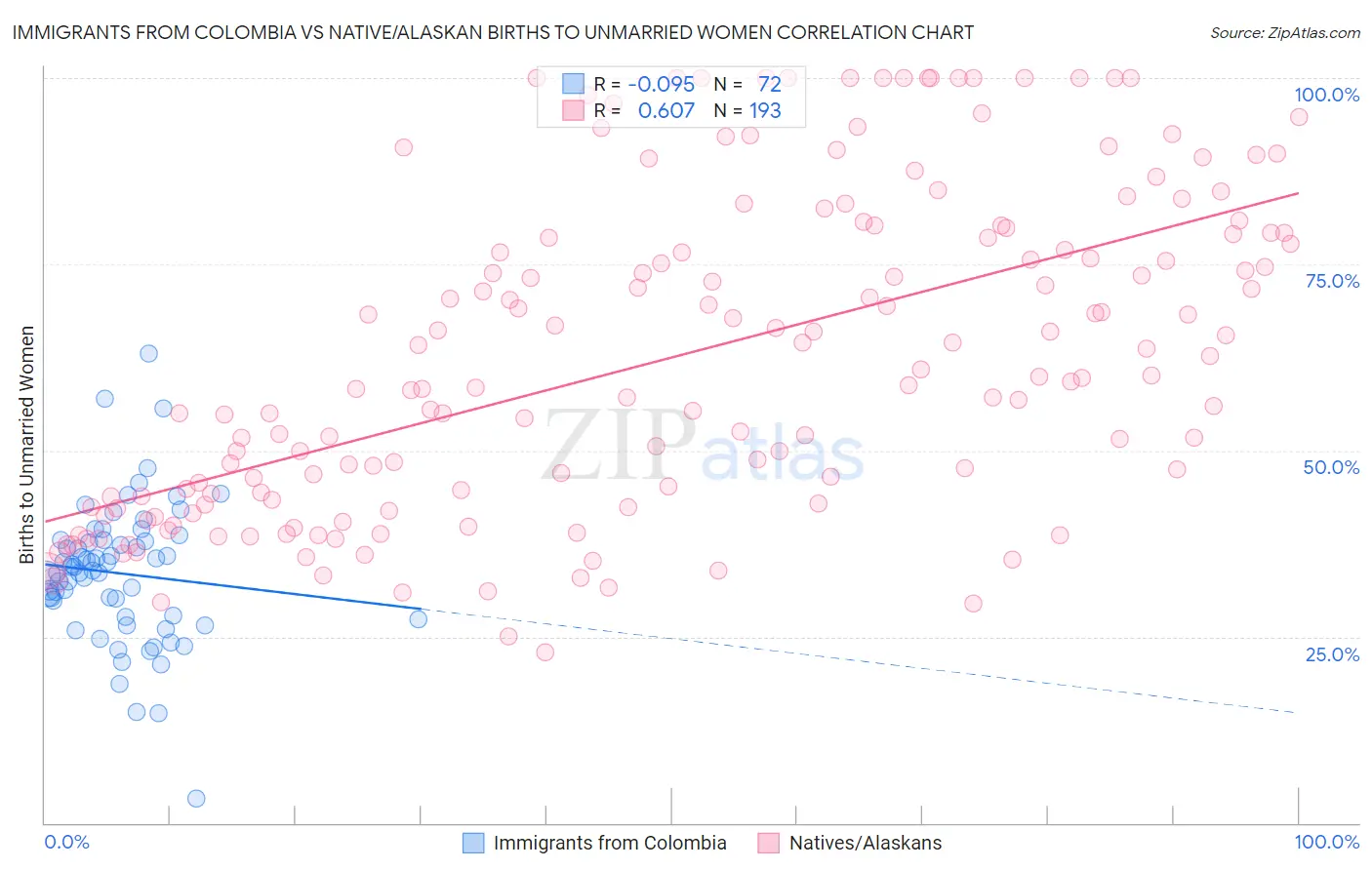 Immigrants from Colombia vs Native/Alaskan Births to Unmarried Women