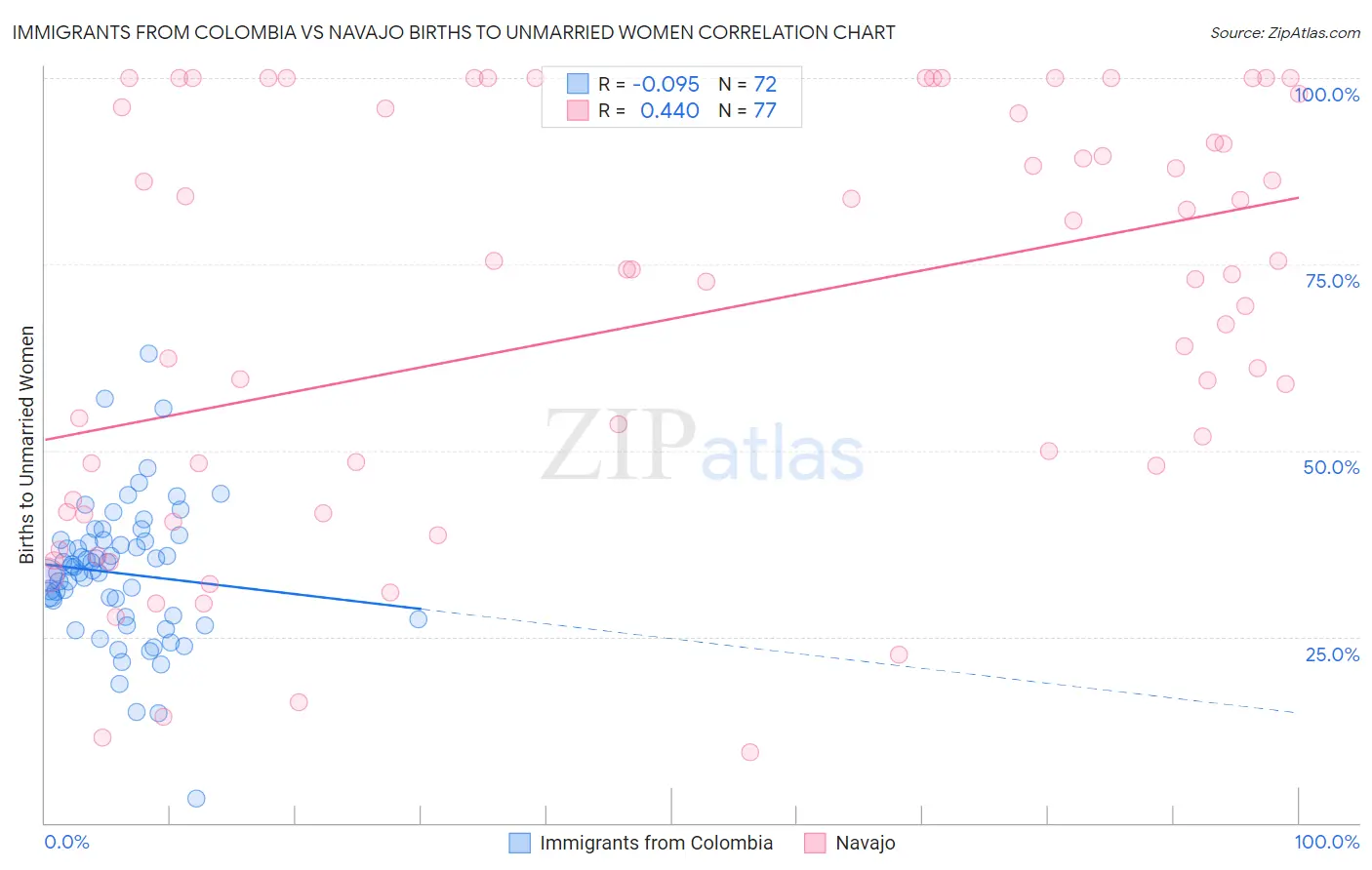 Immigrants from Colombia vs Navajo Births to Unmarried Women