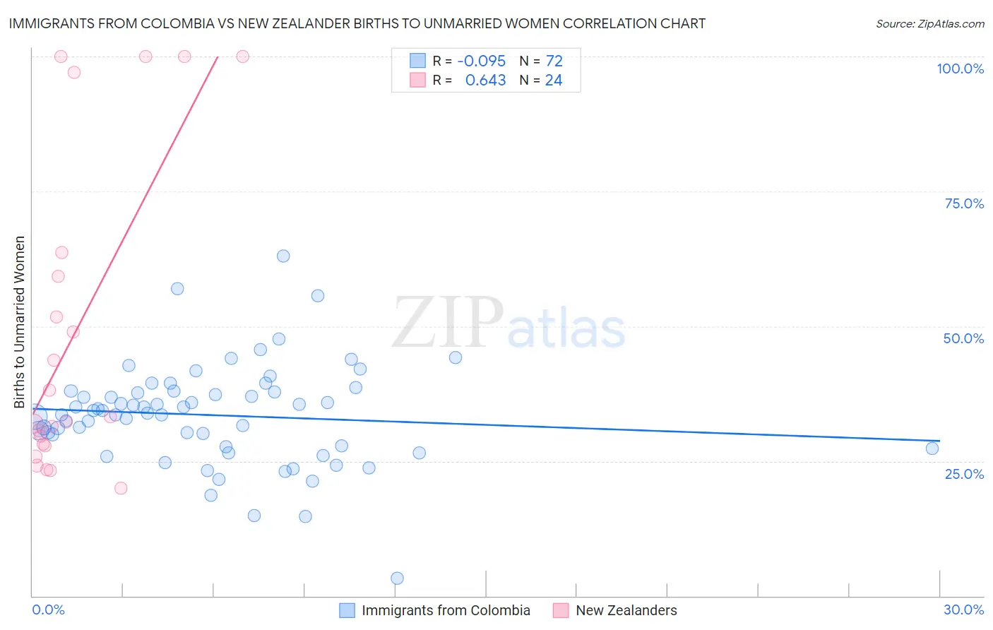 Immigrants from Colombia vs New Zealander Births to Unmarried Women