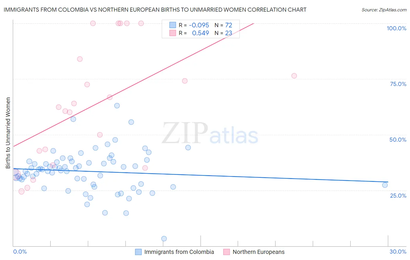 Immigrants from Colombia vs Northern European Births to Unmarried Women