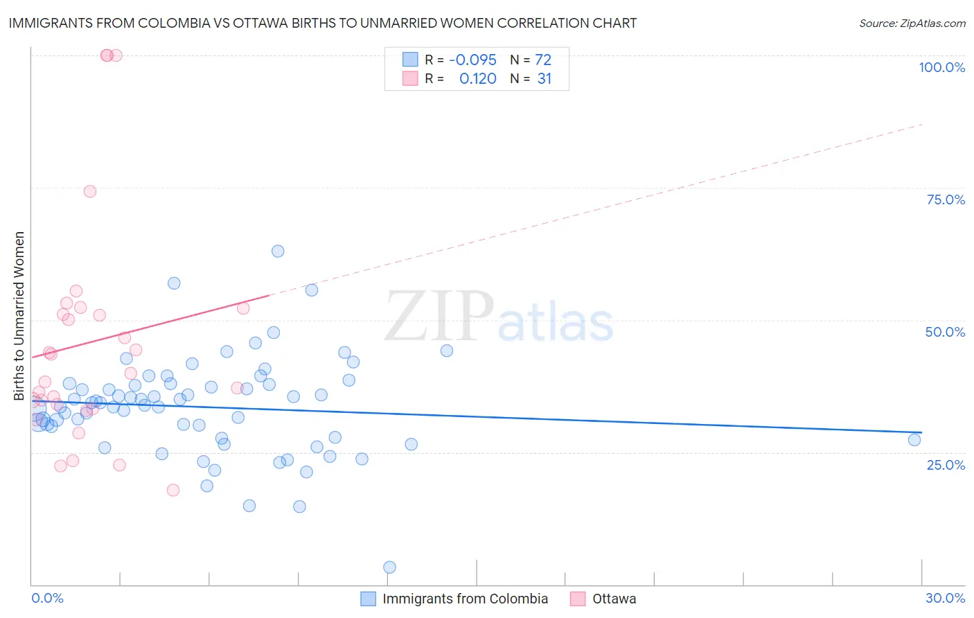 Immigrants from Colombia vs Ottawa Births to Unmarried Women