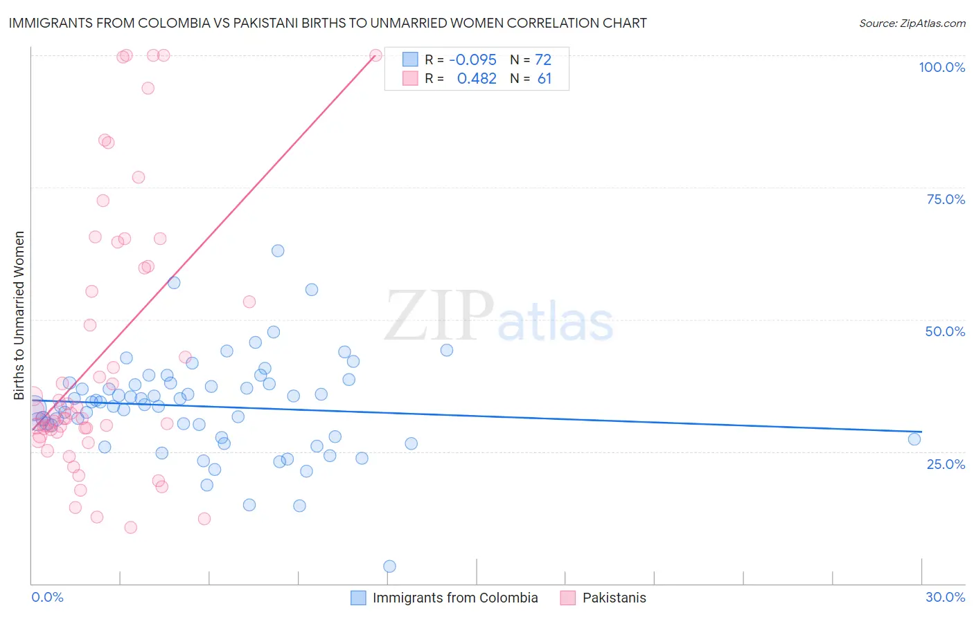 Immigrants from Colombia vs Pakistani Births to Unmarried Women
