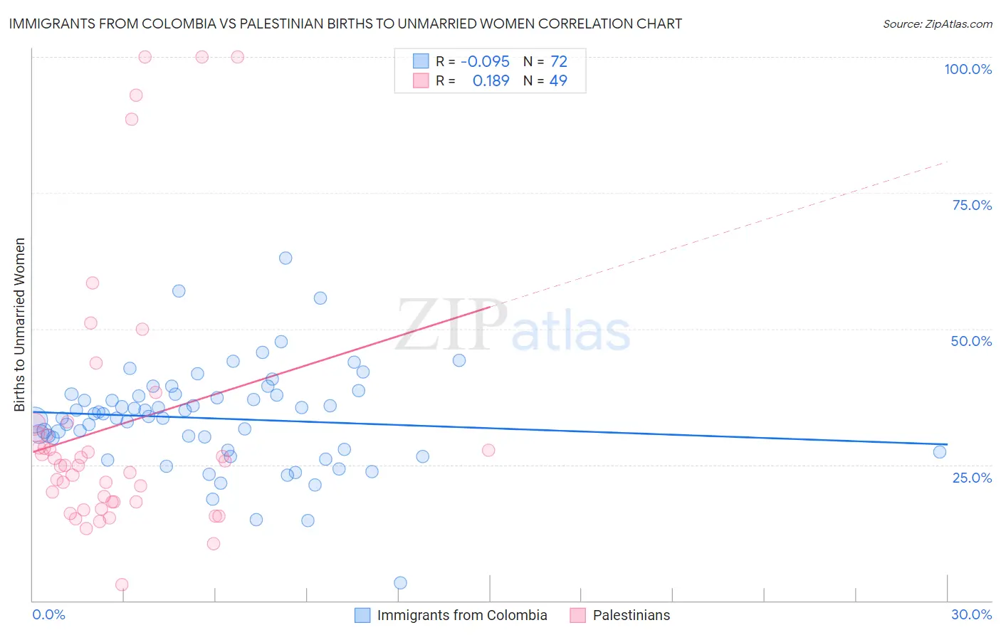 Immigrants from Colombia vs Palestinian Births to Unmarried Women