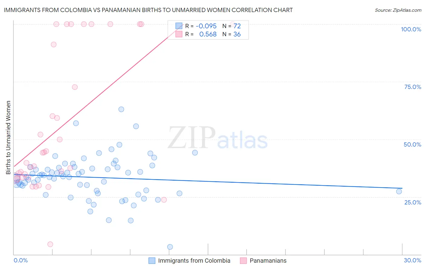 Immigrants from Colombia vs Panamanian Births to Unmarried Women
