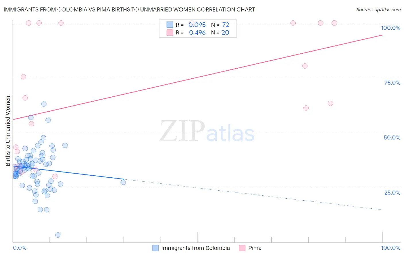 Immigrants from Colombia vs Pima Births to Unmarried Women