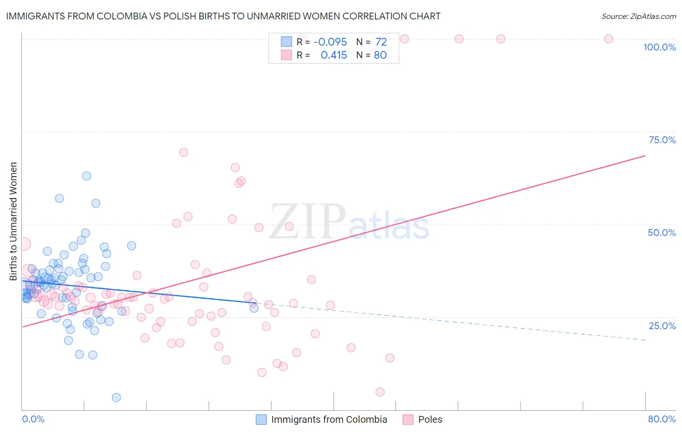 Immigrants from Colombia vs Polish Births to Unmarried Women