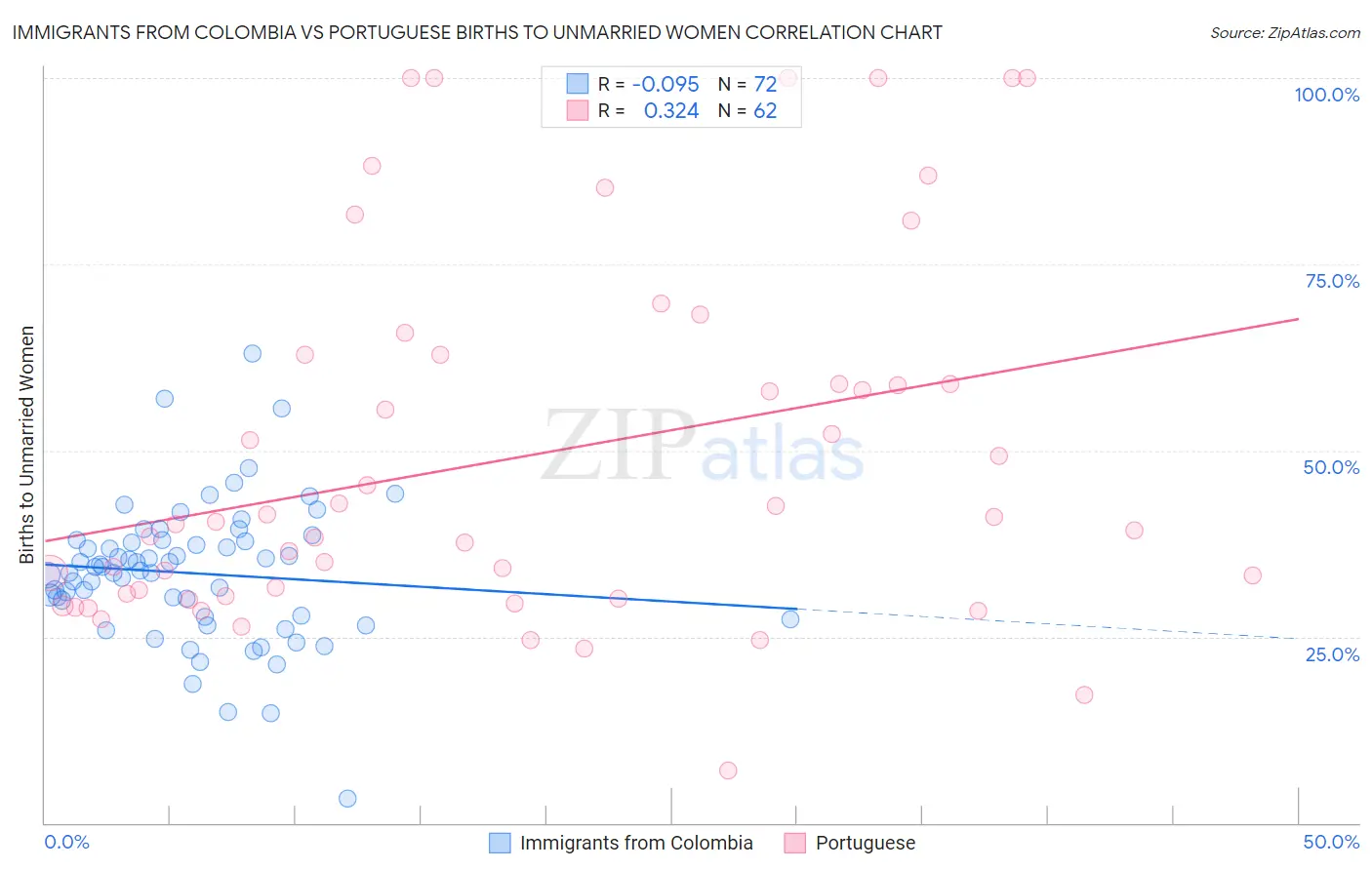 Immigrants from Colombia vs Portuguese Births to Unmarried Women
