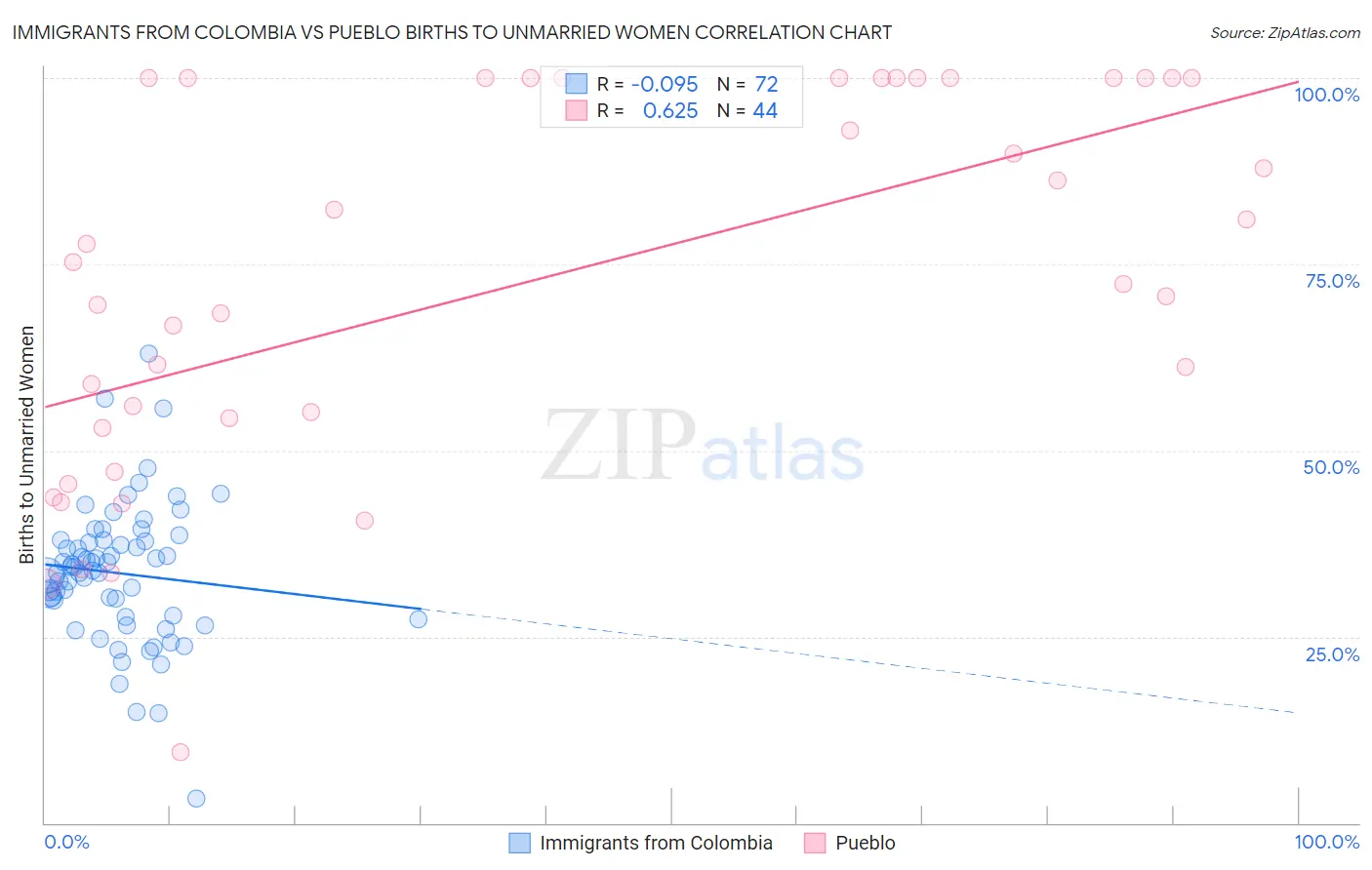 Immigrants from Colombia vs Pueblo Births to Unmarried Women