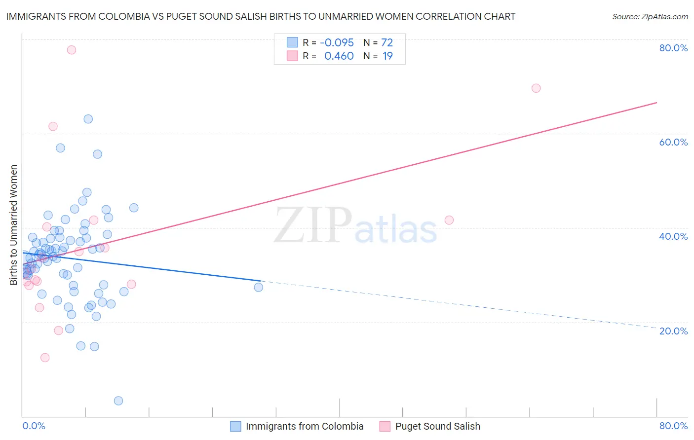 Immigrants from Colombia vs Puget Sound Salish Births to Unmarried Women