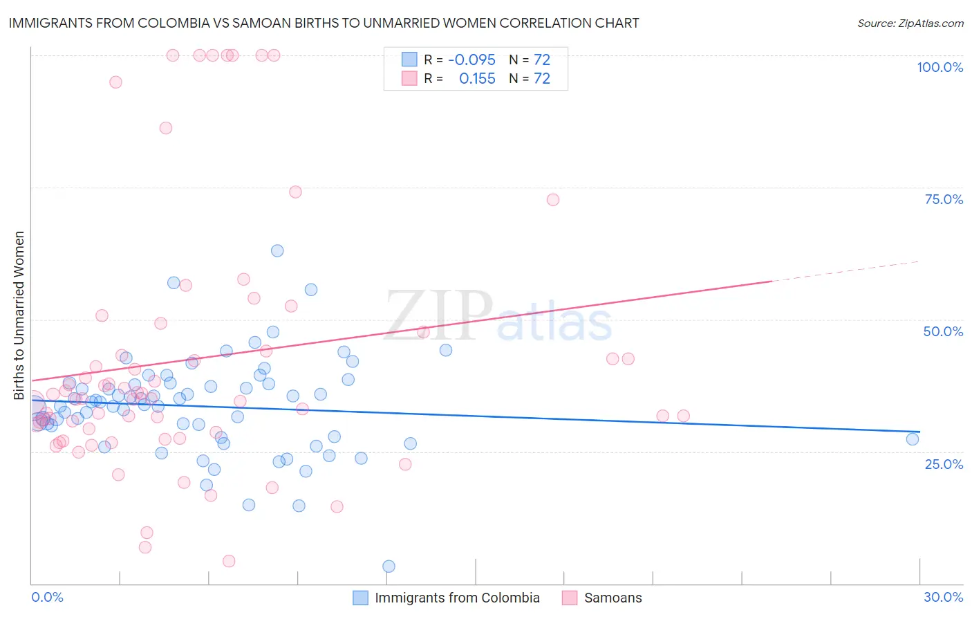Immigrants from Colombia vs Samoan Births to Unmarried Women