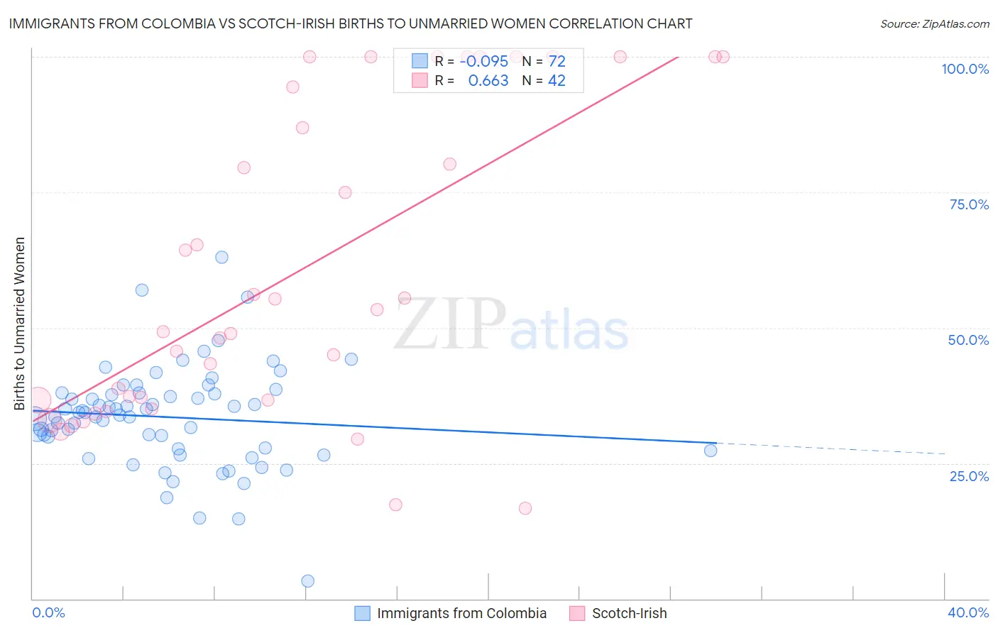 Immigrants from Colombia vs Scotch-Irish Births to Unmarried Women