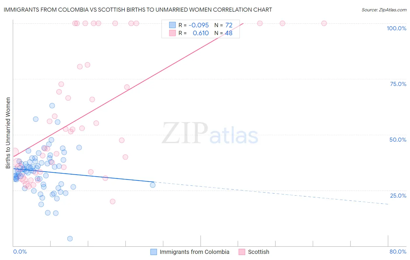 Immigrants from Colombia vs Scottish Births to Unmarried Women