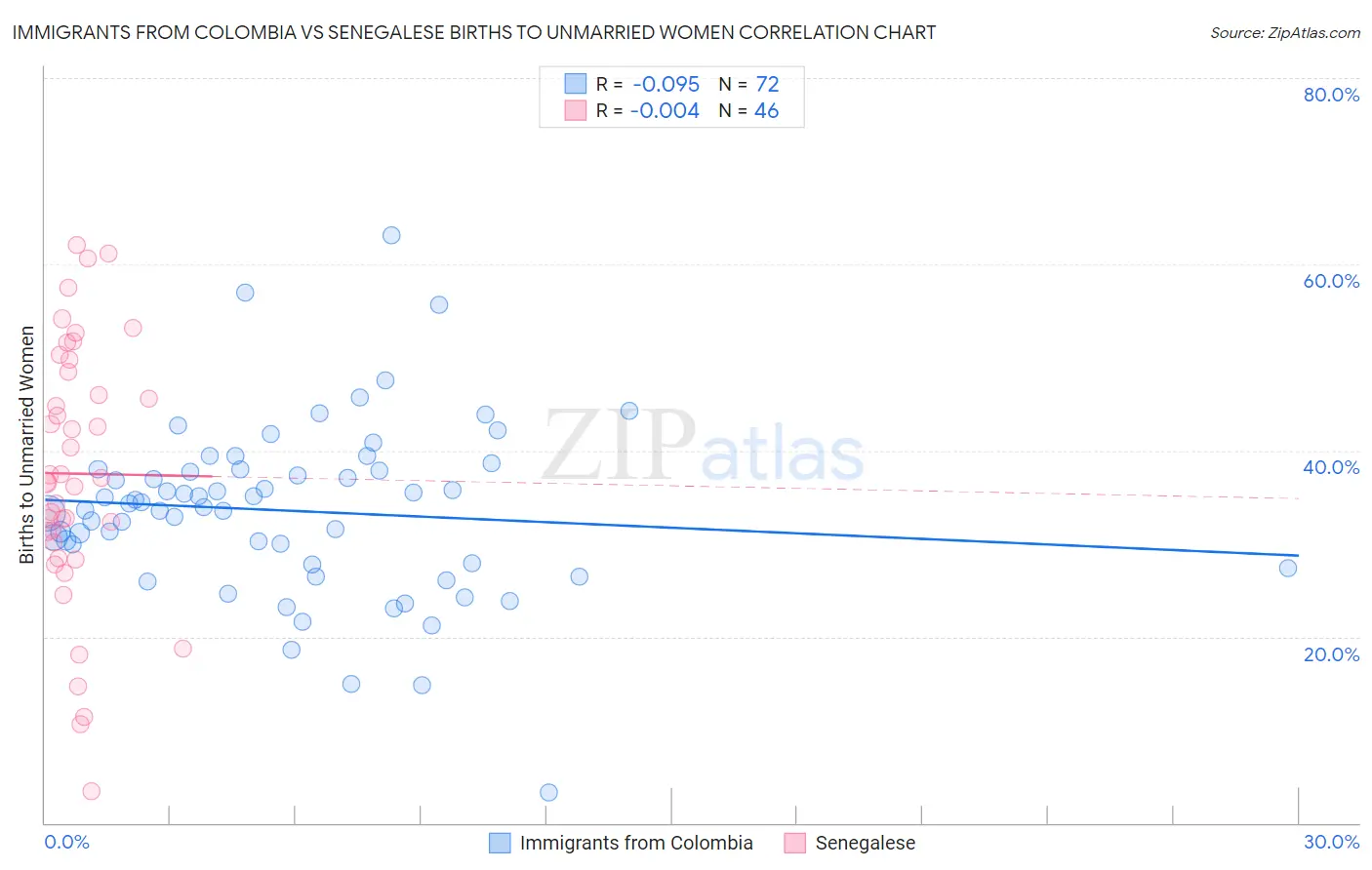 Immigrants from Colombia vs Senegalese Births to Unmarried Women
