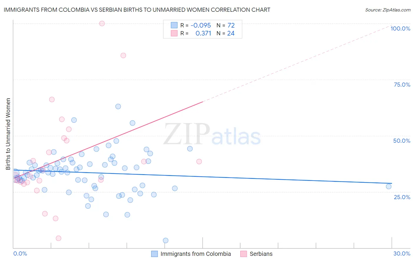 Immigrants from Colombia vs Serbian Births to Unmarried Women
