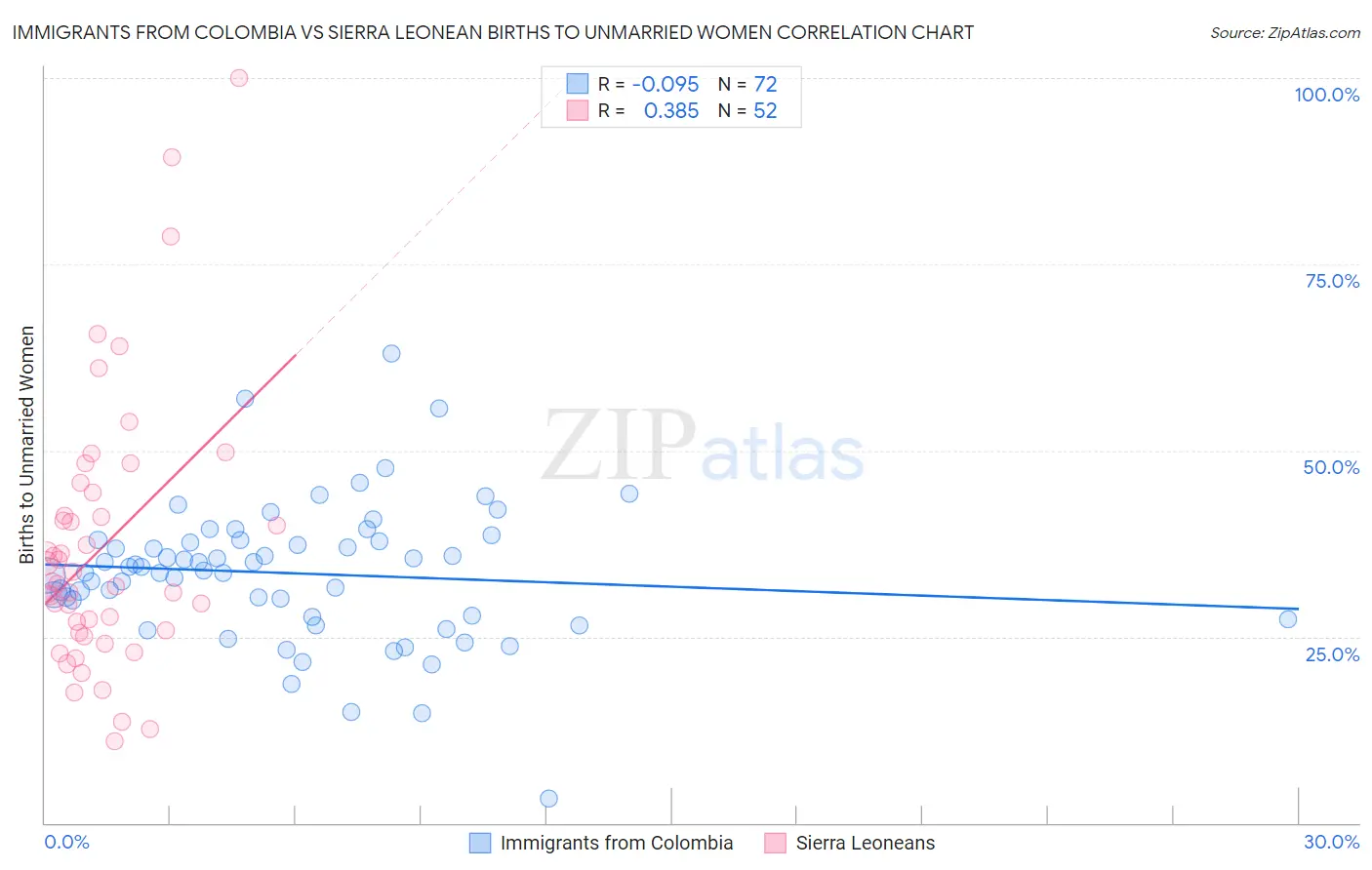 Immigrants from Colombia vs Sierra Leonean Births to Unmarried Women