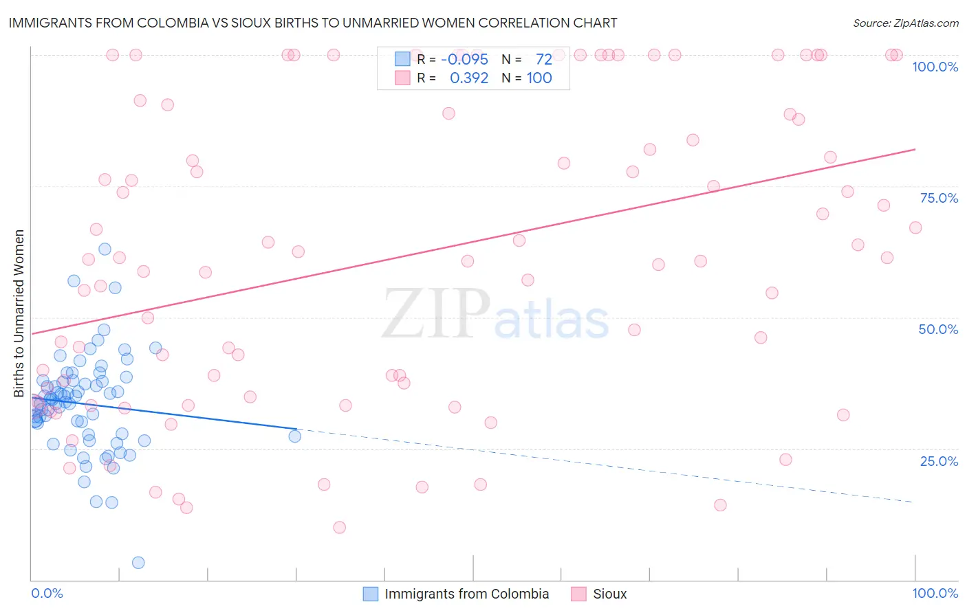 Immigrants from Colombia vs Sioux Births to Unmarried Women