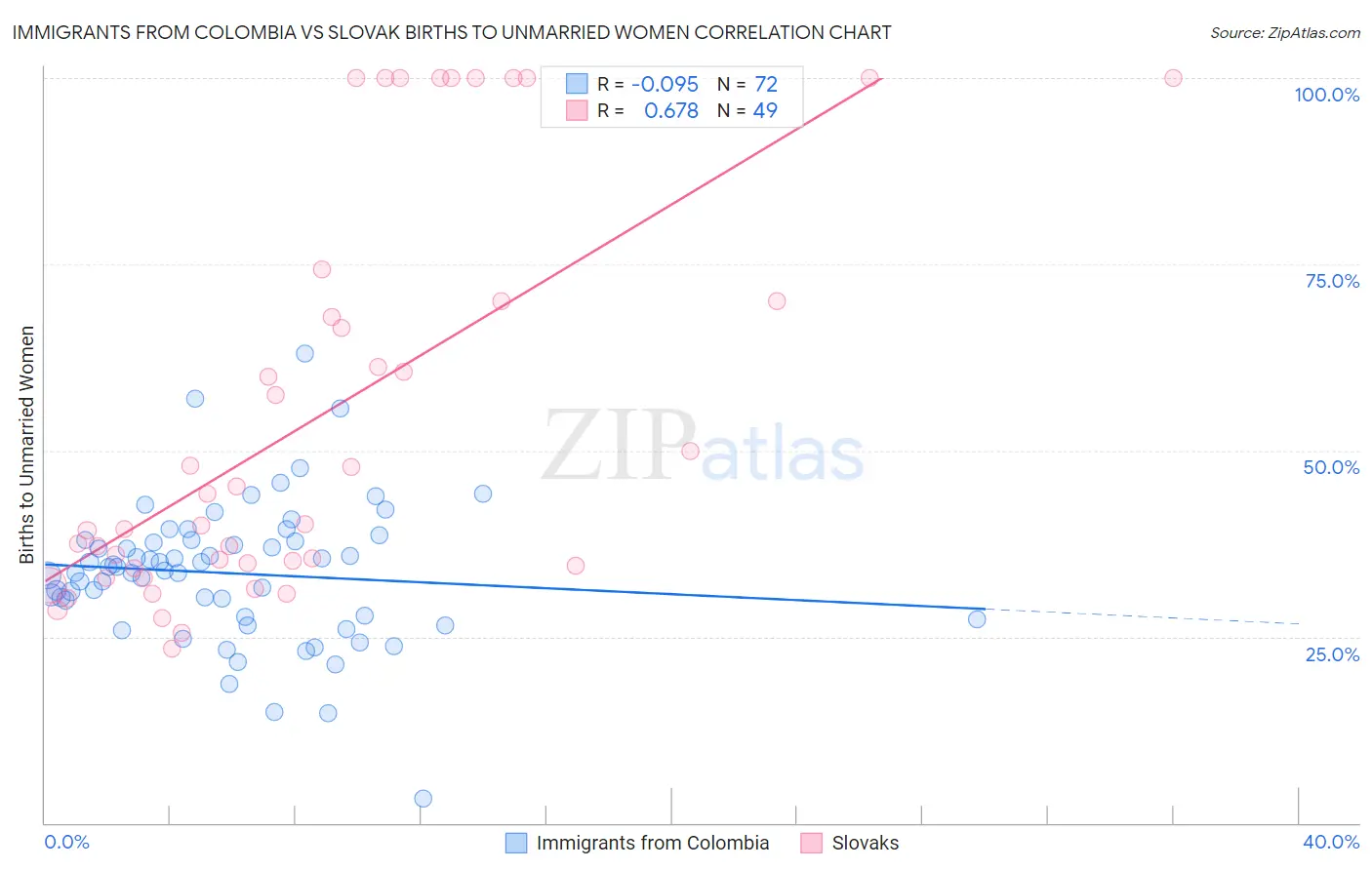Immigrants from Colombia vs Slovak Births to Unmarried Women