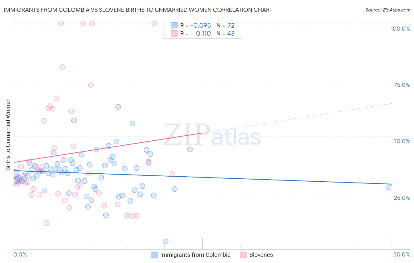 Immigrants from Colombia vs Slovene Births to Unmarried Women