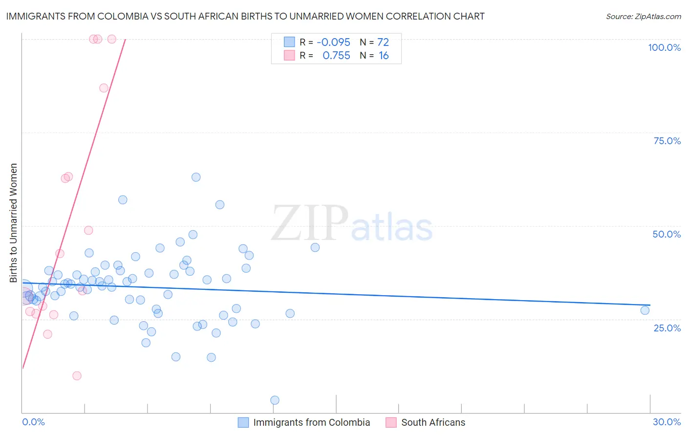 Immigrants from Colombia vs South African Births to Unmarried Women