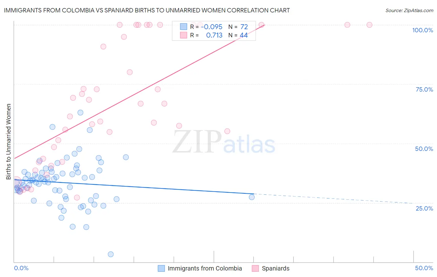 Immigrants from Colombia vs Spaniard Births to Unmarried Women