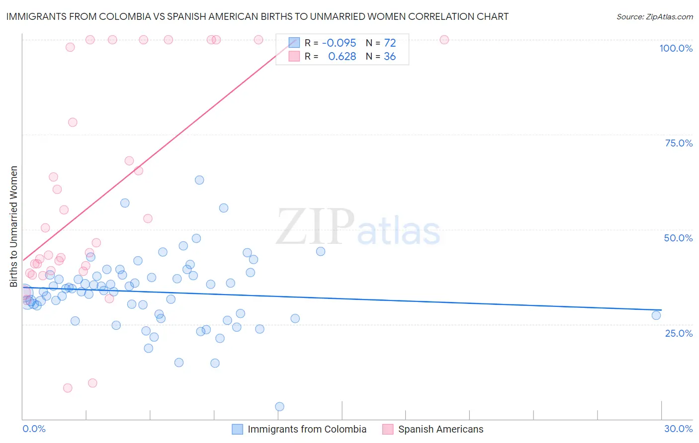 Immigrants from Colombia vs Spanish American Births to Unmarried Women