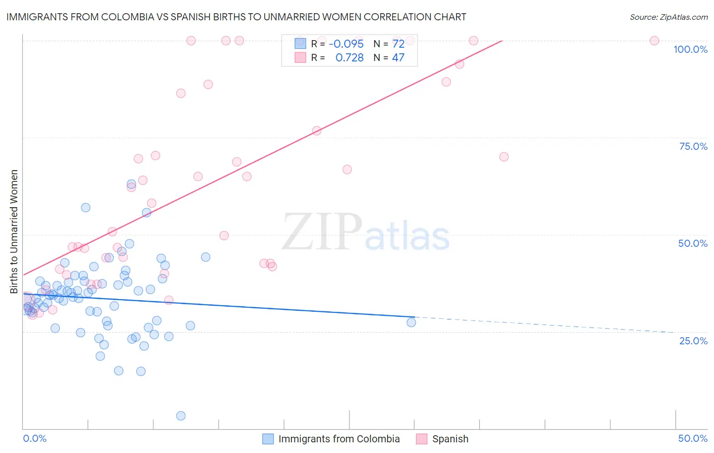Immigrants from Colombia vs Spanish Births to Unmarried Women