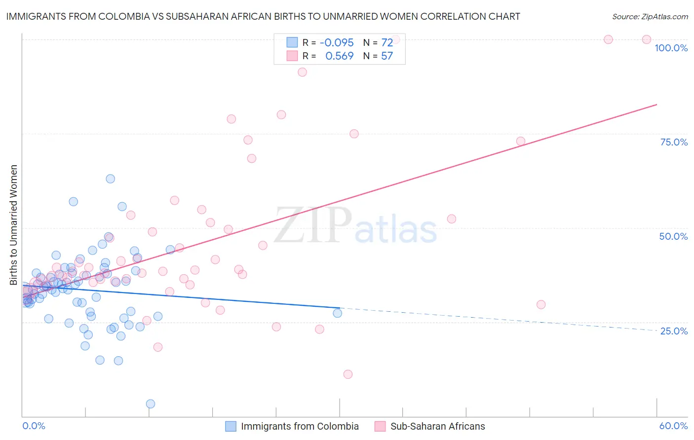 Immigrants from Colombia vs Subsaharan African Births to Unmarried Women