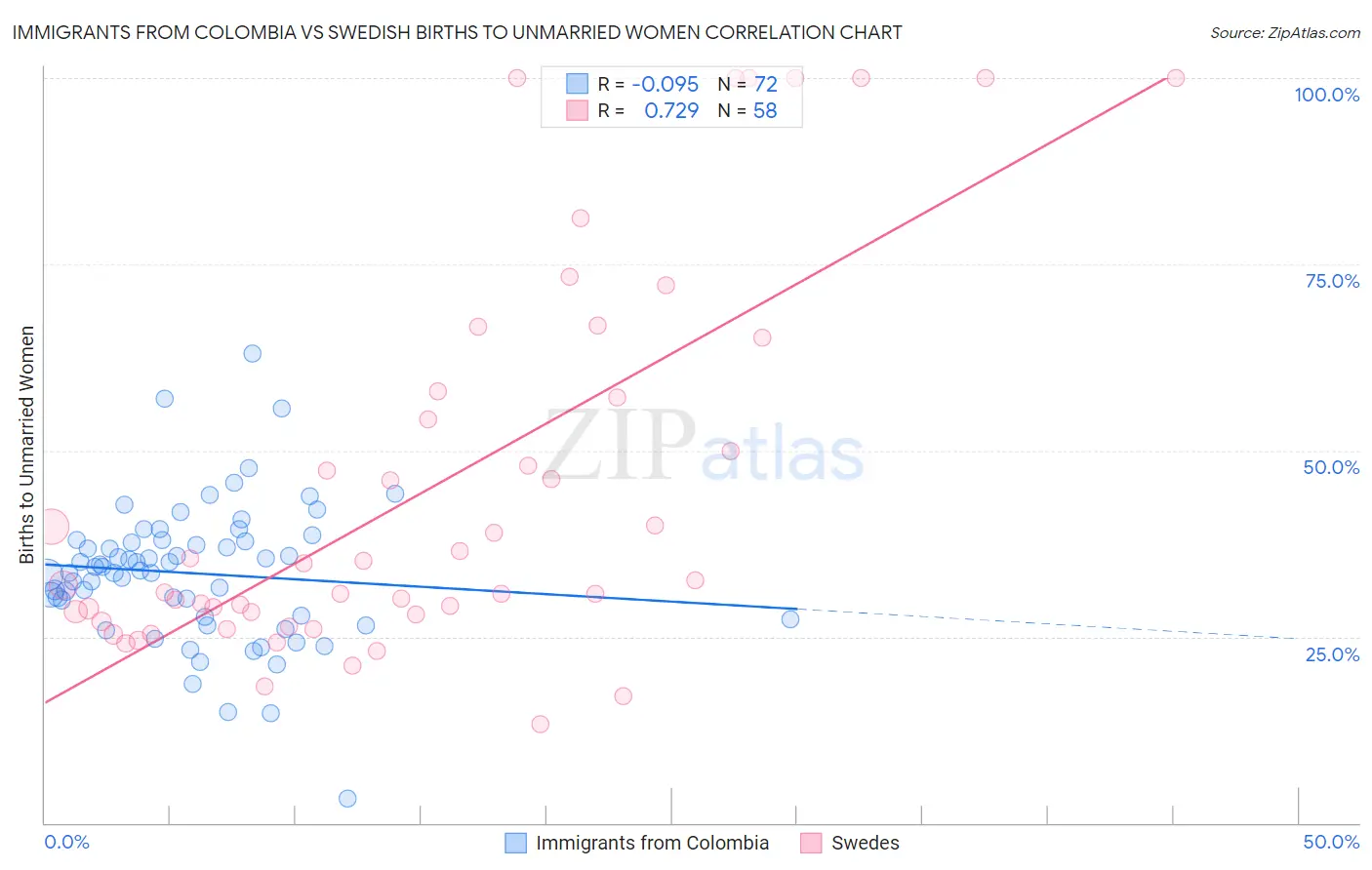 Immigrants from Colombia vs Swedish Births to Unmarried Women