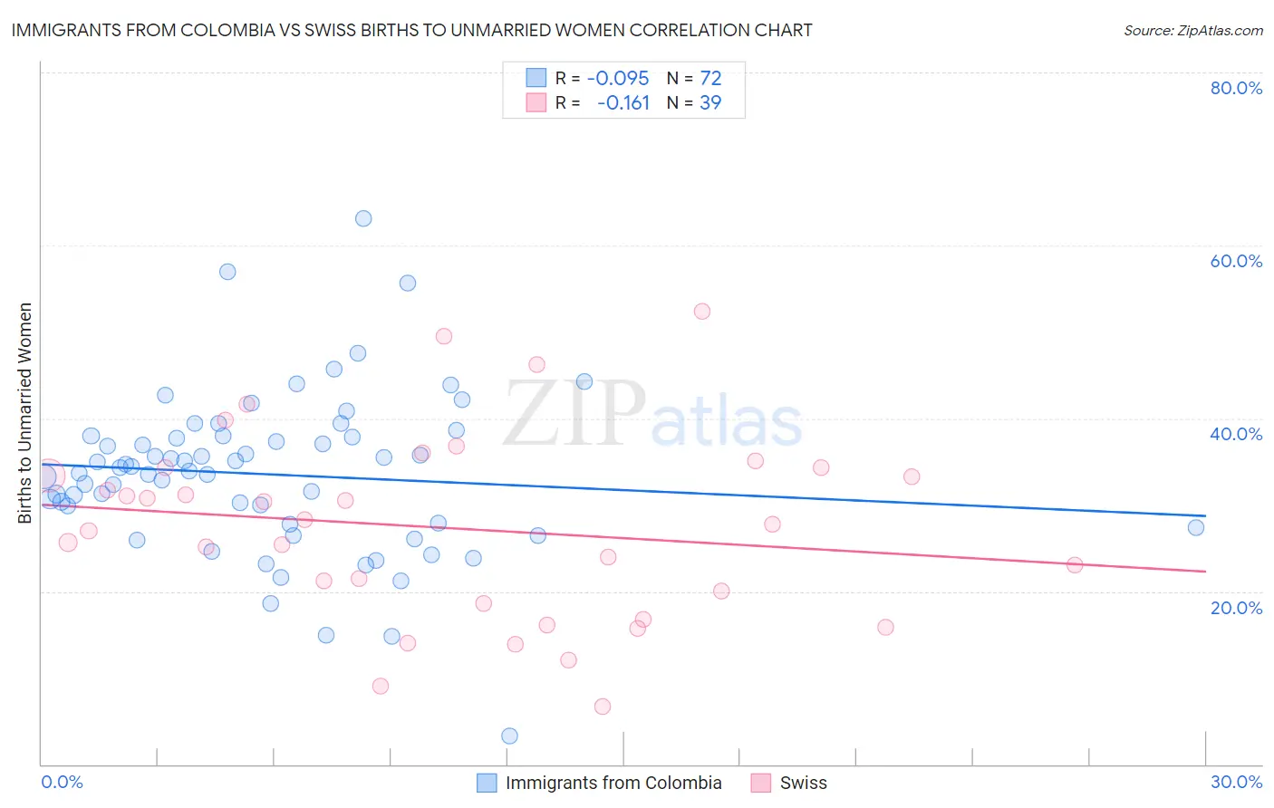 Immigrants from Colombia vs Swiss Births to Unmarried Women