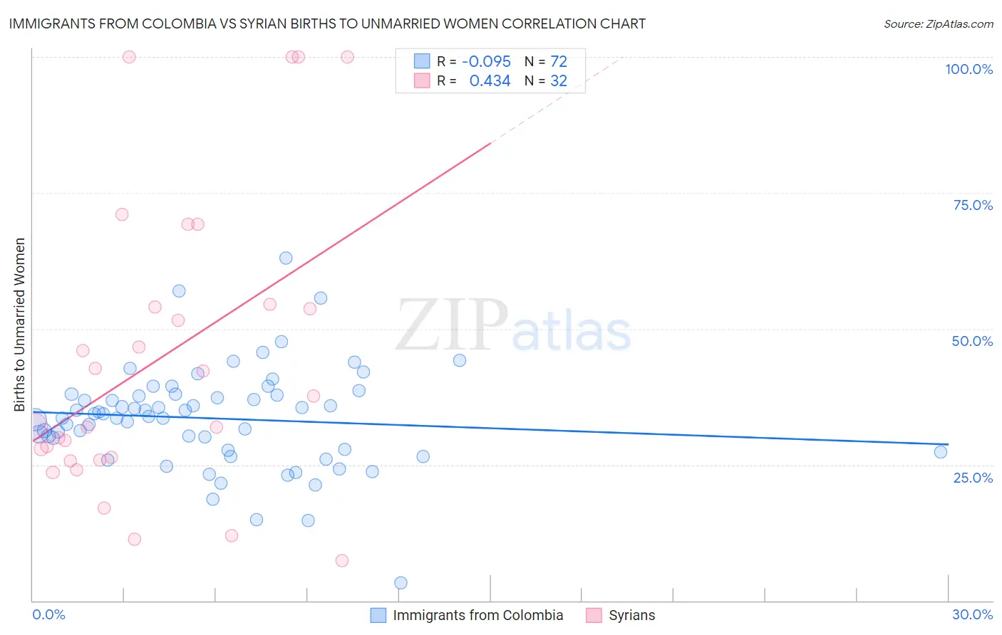 Immigrants from Colombia vs Syrian Births to Unmarried Women