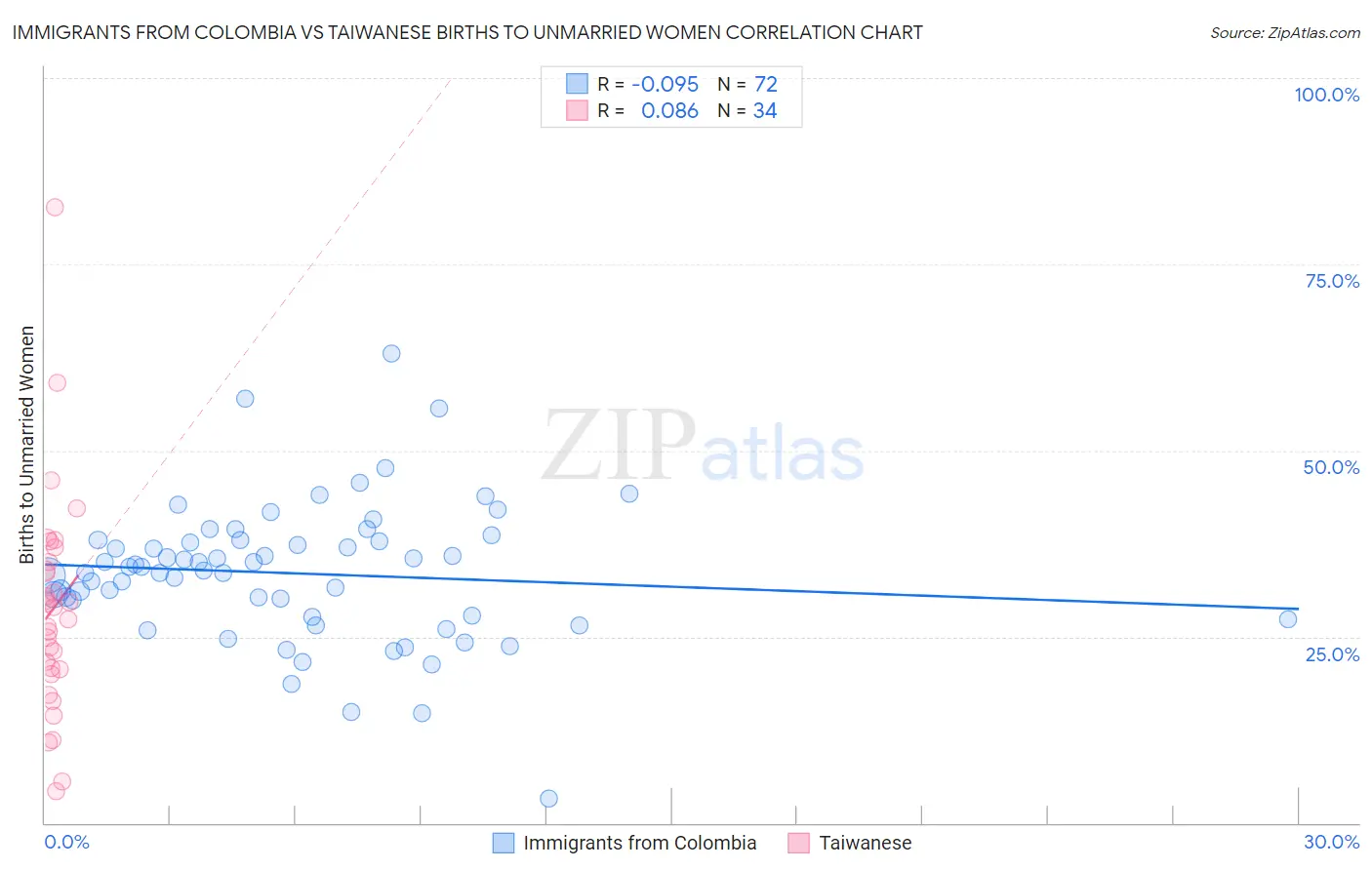 Immigrants from Colombia vs Taiwanese Births to Unmarried Women