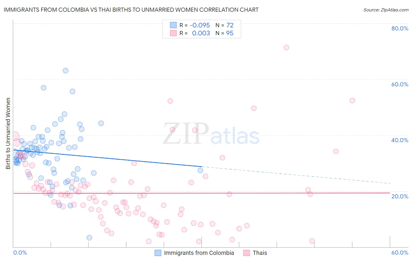 Immigrants from Colombia vs Thai Births to Unmarried Women