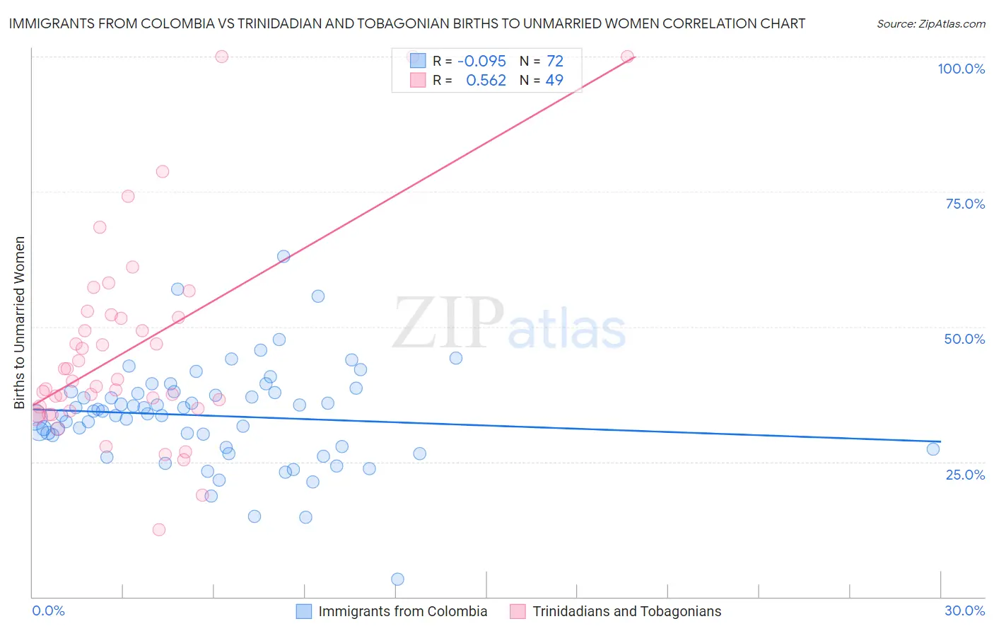 Immigrants from Colombia vs Trinidadian and Tobagonian Births to Unmarried Women
