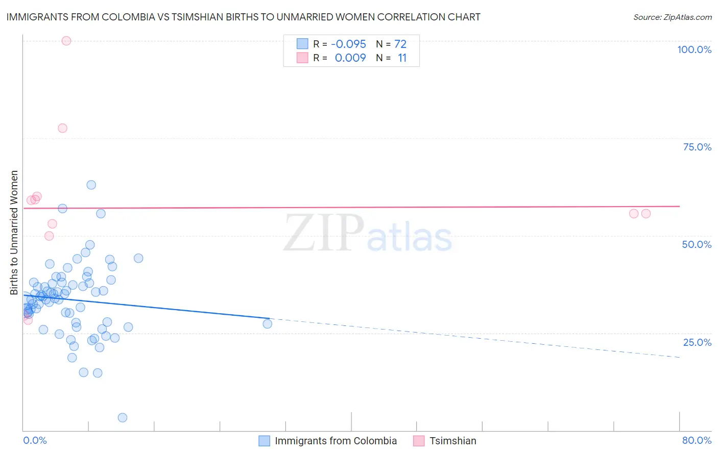 Immigrants from Colombia vs Tsimshian Births to Unmarried Women