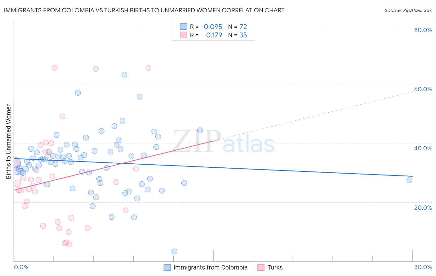 Immigrants from Colombia vs Turkish Births to Unmarried Women