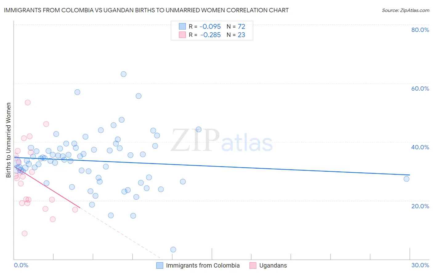 Immigrants from Colombia vs Ugandan Births to Unmarried Women