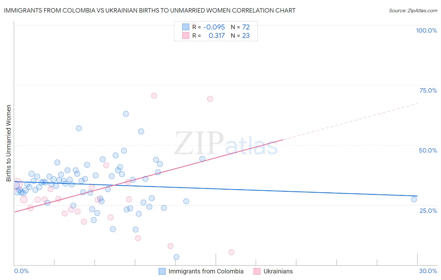 Immigrants from Colombia vs Ukrainian Births to Unmarried Women