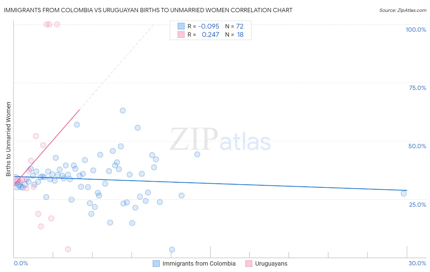 Immigrants from Colombia vs Uruguayan Births to Unmarried Women