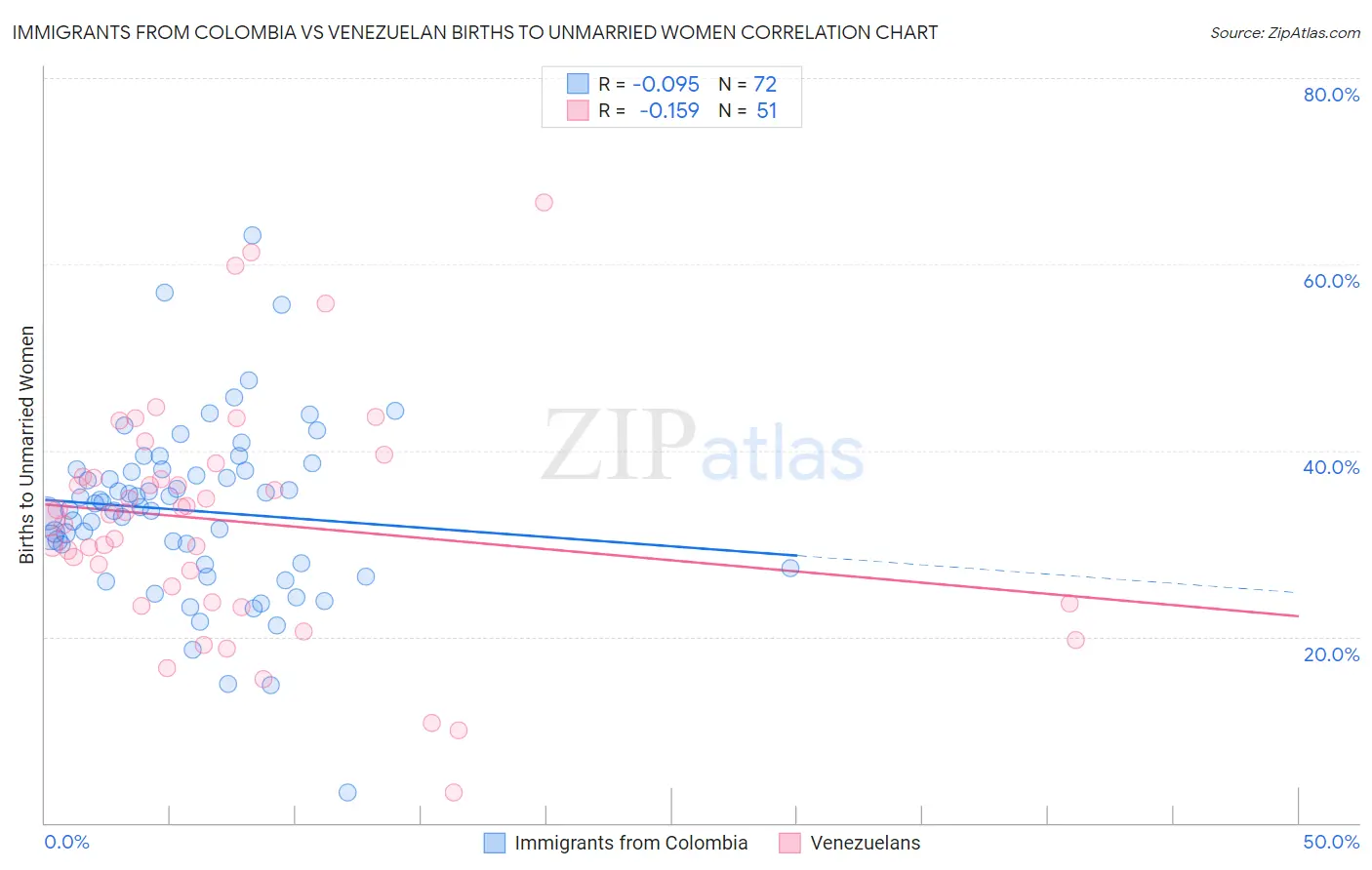 Immigrants from Colombia vs Venezuelan Births to Unmarried Women