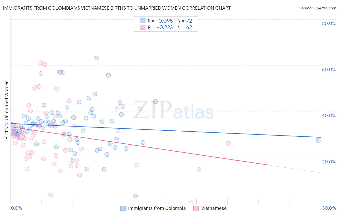 Immigrants from Colombia vs Vietnamese Births to Unmarried Women