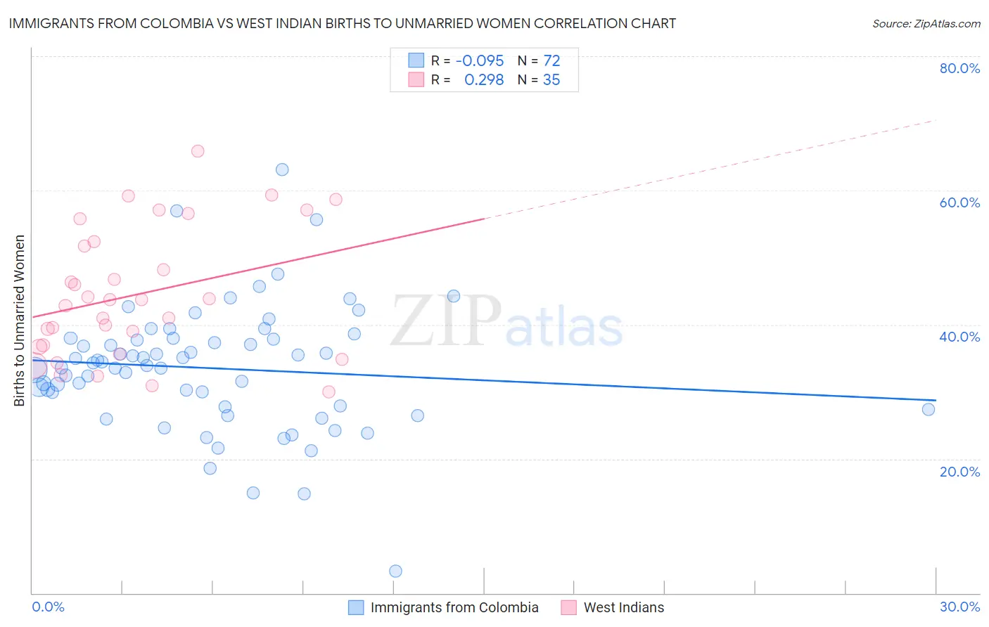 Immigrants from Colombia vs West Indian Births to Unmarried Women